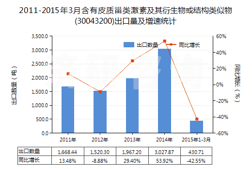 2011-2015年3月含有皮質(zhì)甾類(lèi)激素及其衍生物或結(jié)構(gòu)類(lèi)似物(30043200)出口量及增速統(tǒng)計(jì)